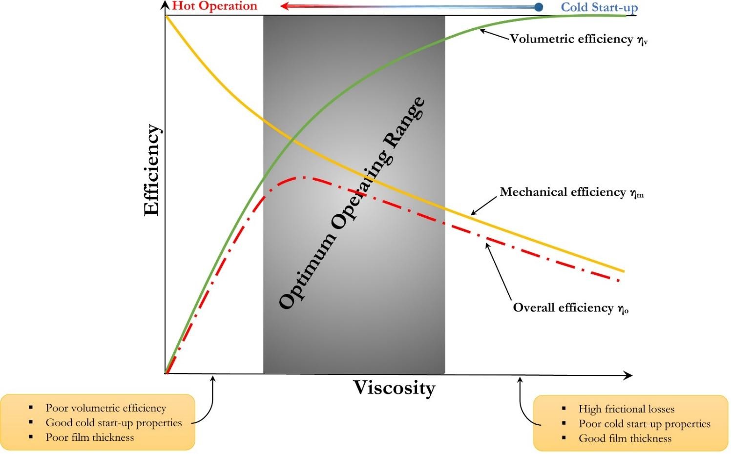 Figure 1: Effect of oil viscosity on the volumetric and mechanical efficiency of a hydraulic pump [2-5]