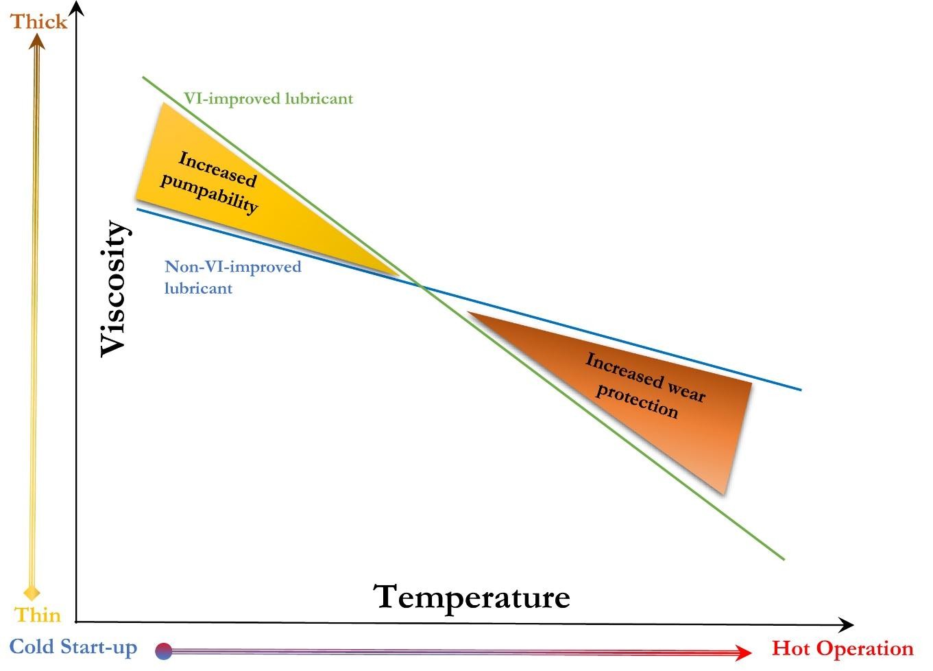 Figure 2-behavior of two oils of the same ISO VG